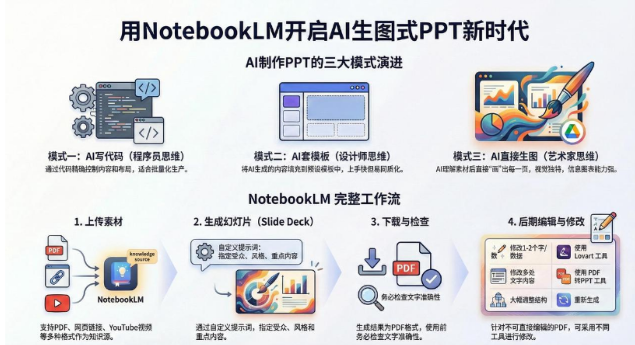 AI-PPT实战600页精华：手把手教你用NotebookLM打造惊艳演示文稿