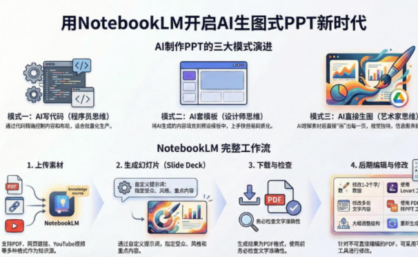 AI-PPT实战600页精华：手把手教你用NotebookLM打造惊艳演示文稿